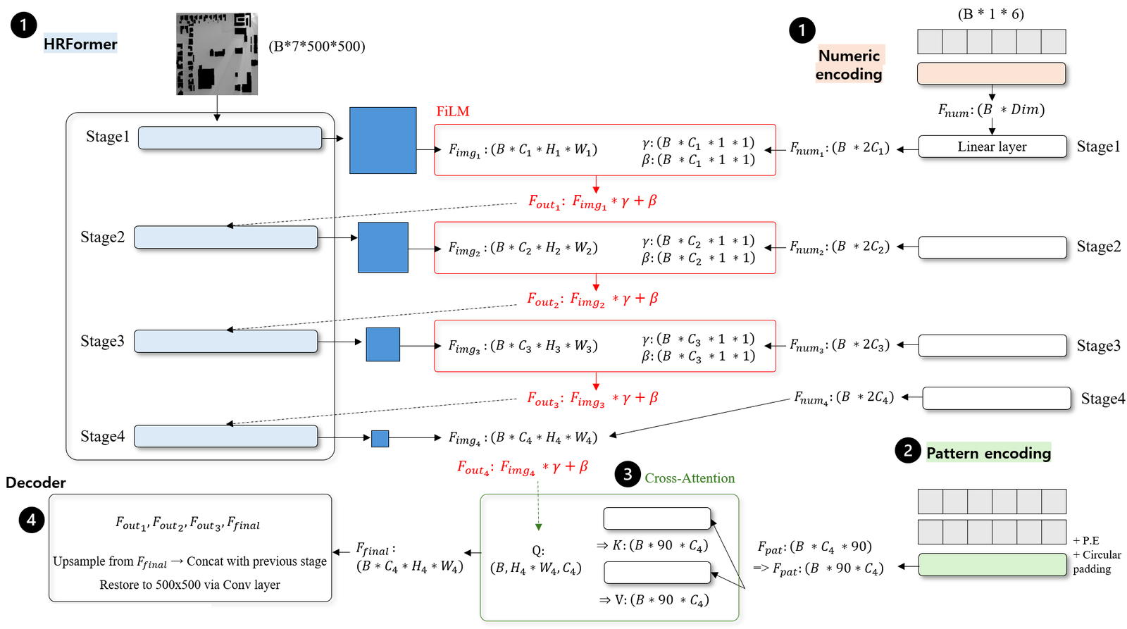 Feature-level conditioning architecture (HRFormer with FiLM and cross-attention)