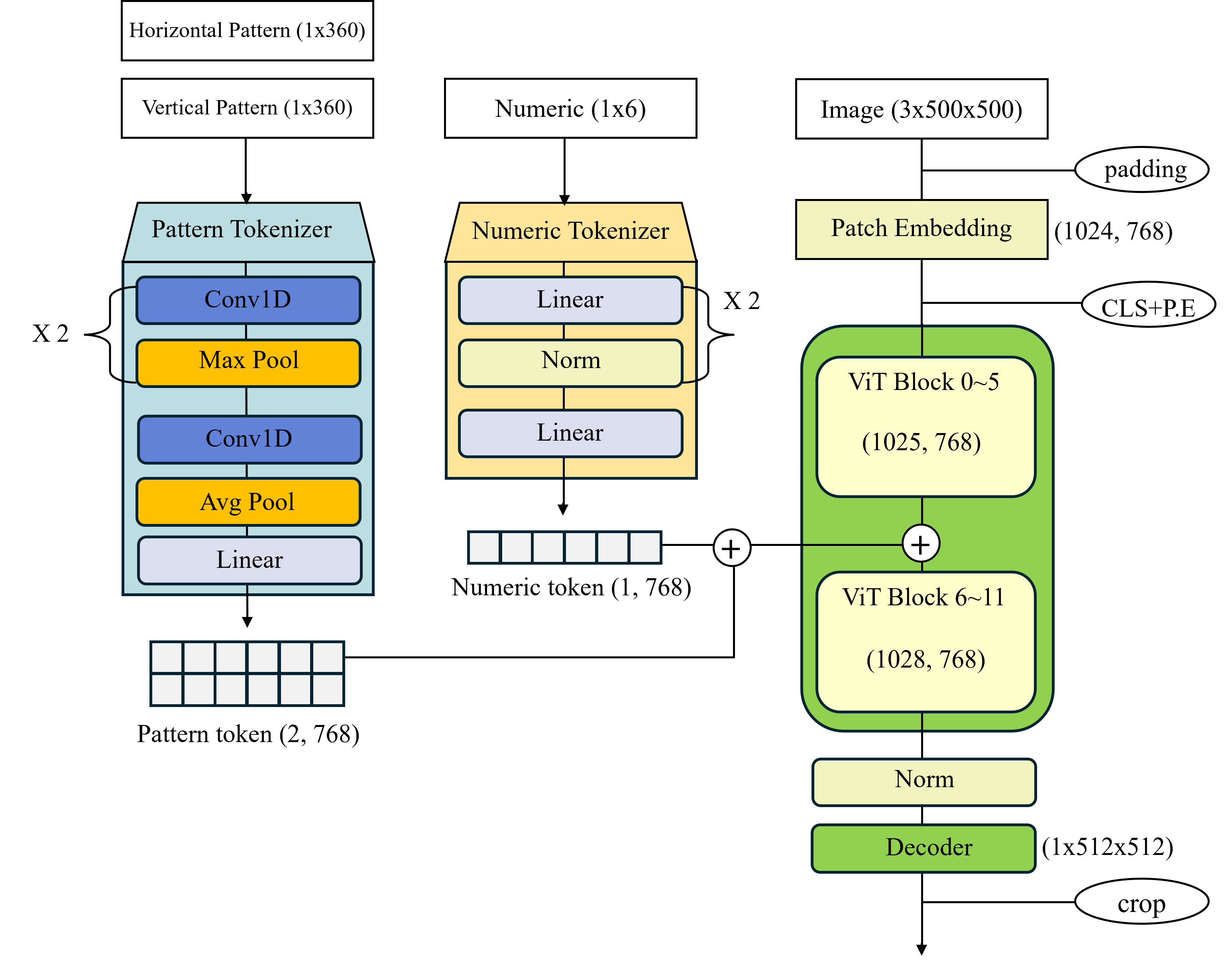 Token fusion architecture
