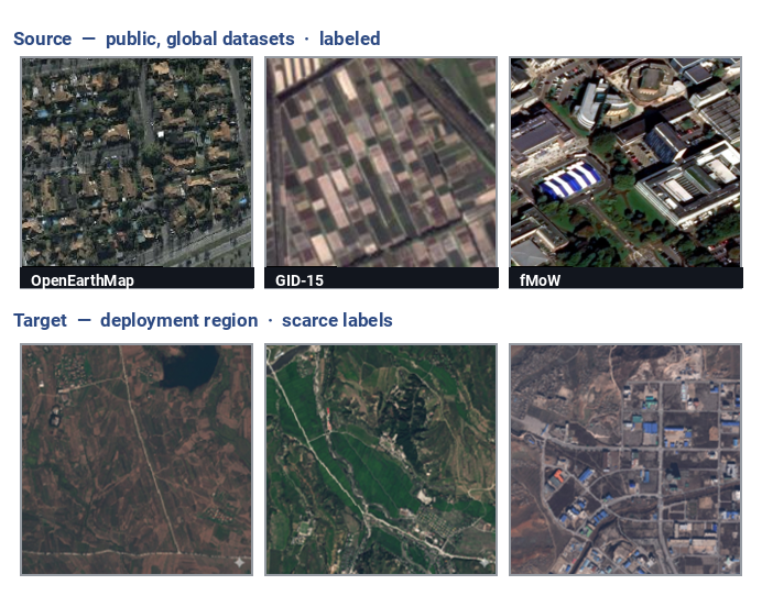 Source vs. target satellite samples