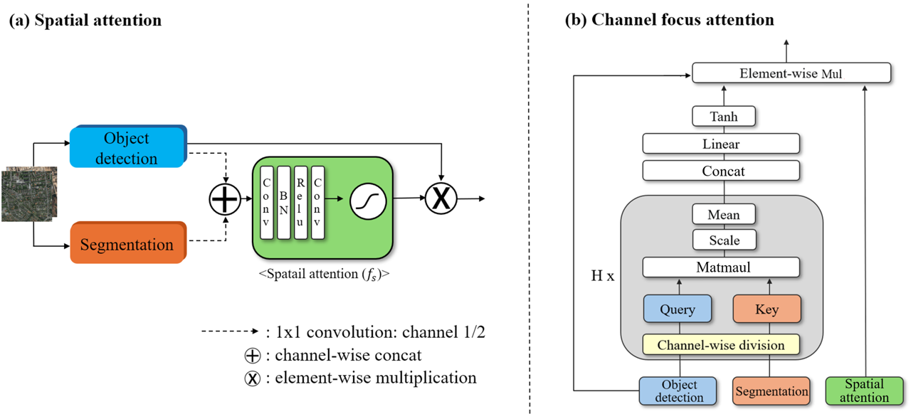 CAHF architecture: spatial attention and channel cross-attention