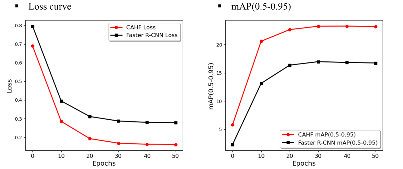 Training loss and mAP vs. Faster R-CNN