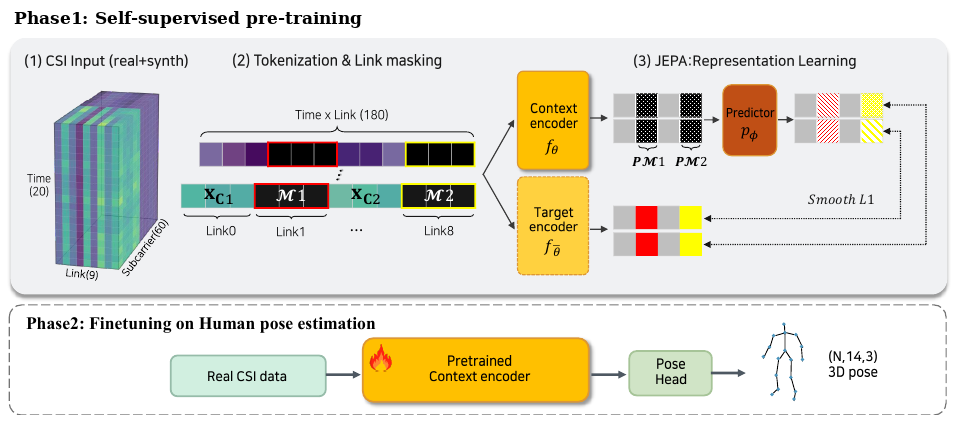 WiFi-JEPA architecture (Phase 1 pre-training, Phase 2 fine-tuning)