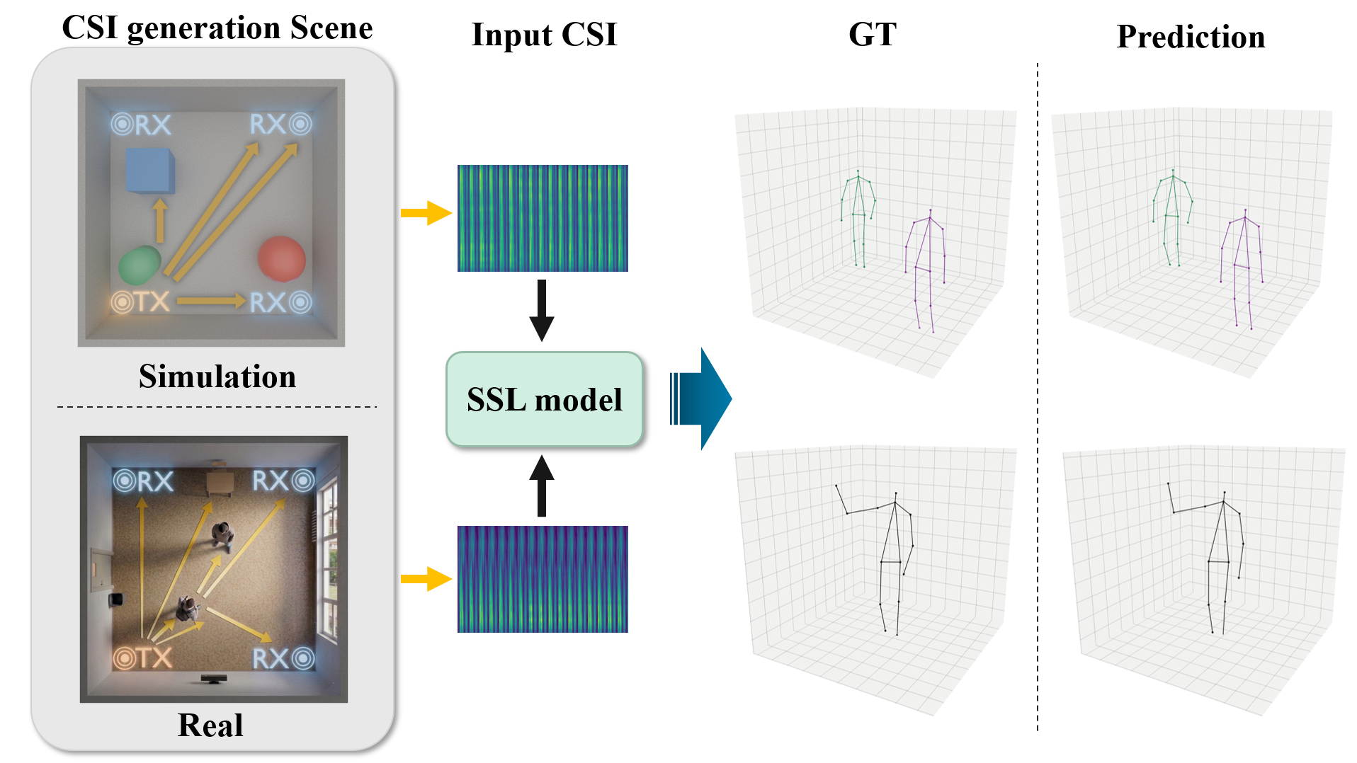 WiFi-JEPA overview: simulated/real CSI to 3D human pose