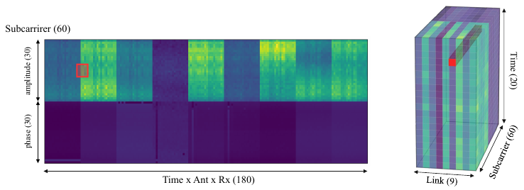 Axis-preserving CSI tokenization vs. flattened spectrogram